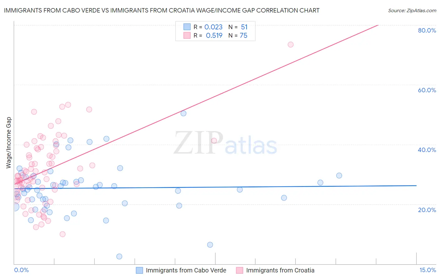 Immigrants from Cabo Verde vs Immigrants from Croatia Wage/Income Gap