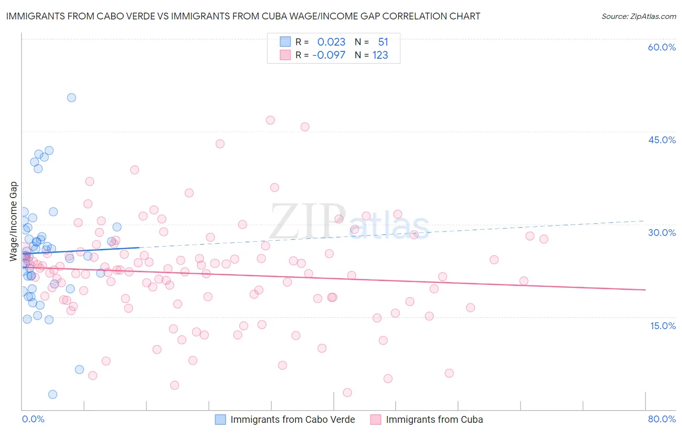 Immigrants from Cabo Verde vs Immigrants from Cuba Wage/Income Gap