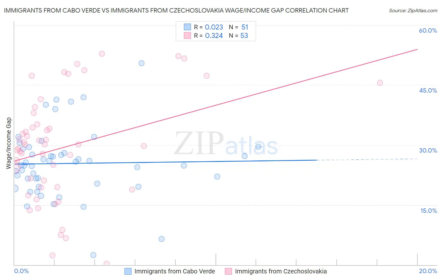 Immigrants from Cabo Verde vs Immigrants from Czechoslovakia Wage/Income Gap