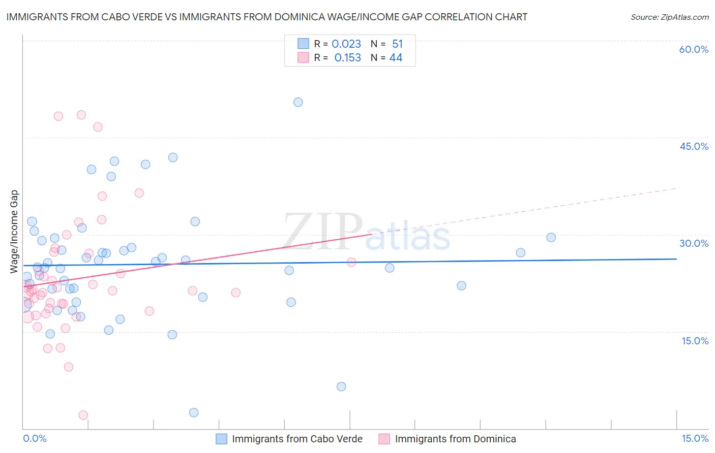 Immigrants from Cabo Verde vs Immigrants from Dominica Wage/Income Gap