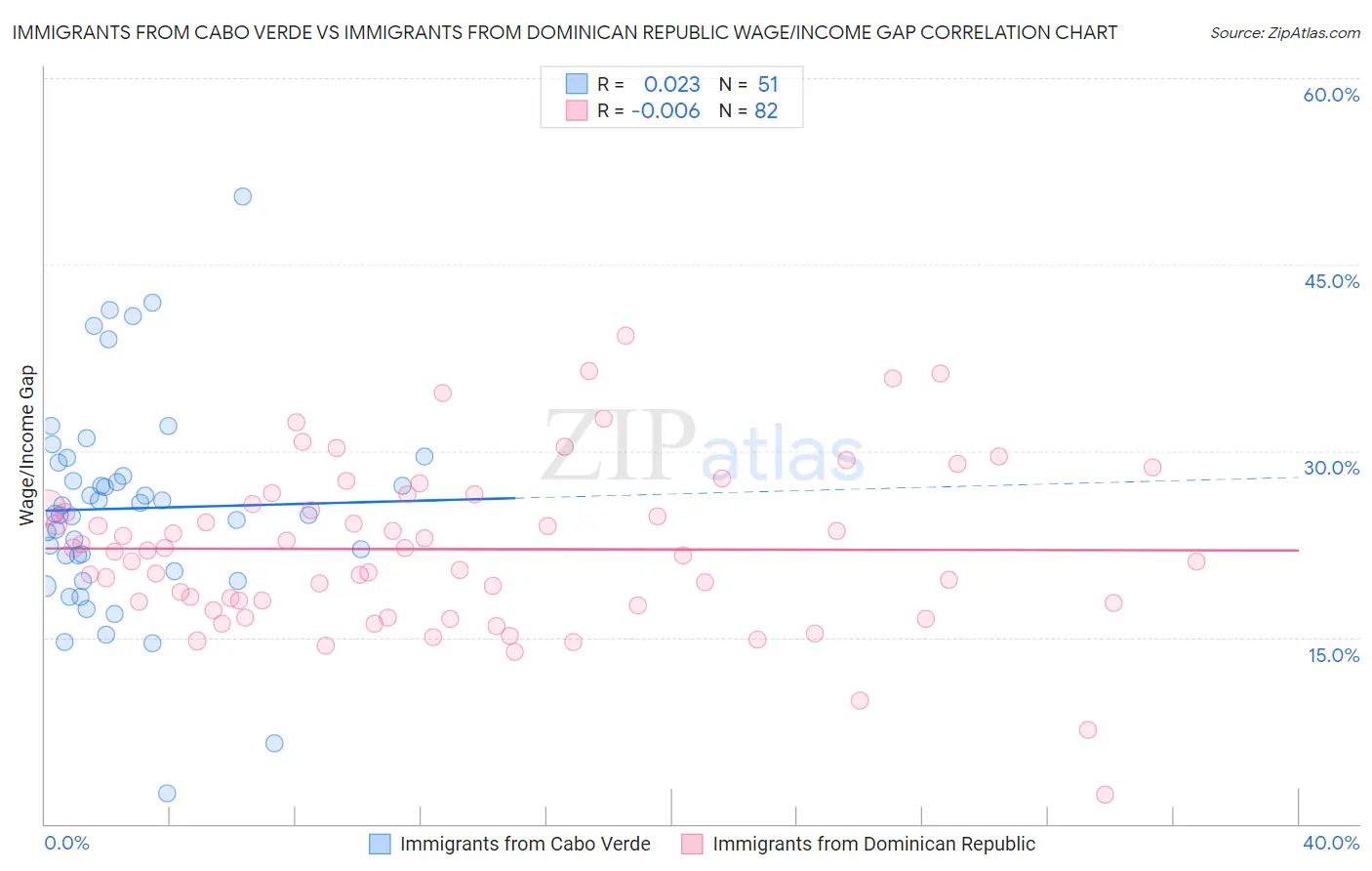 Immigrants from Cabo Verde vs Immigrants from Dominican Republic Wage/Income Gap