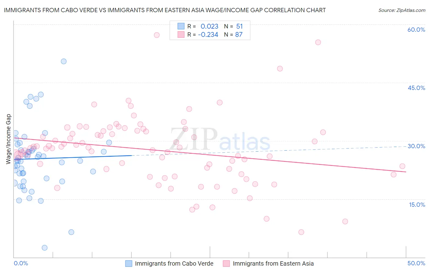 Immigrants from Cabo Verde vs Immigrants from Eastern Asia Wage/Income Gap