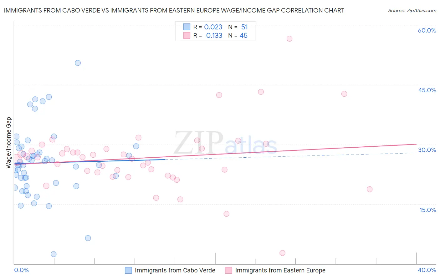 Immigrants from Cabo Verde vs Immigrants from Eastern Europe Wage/Income Gap