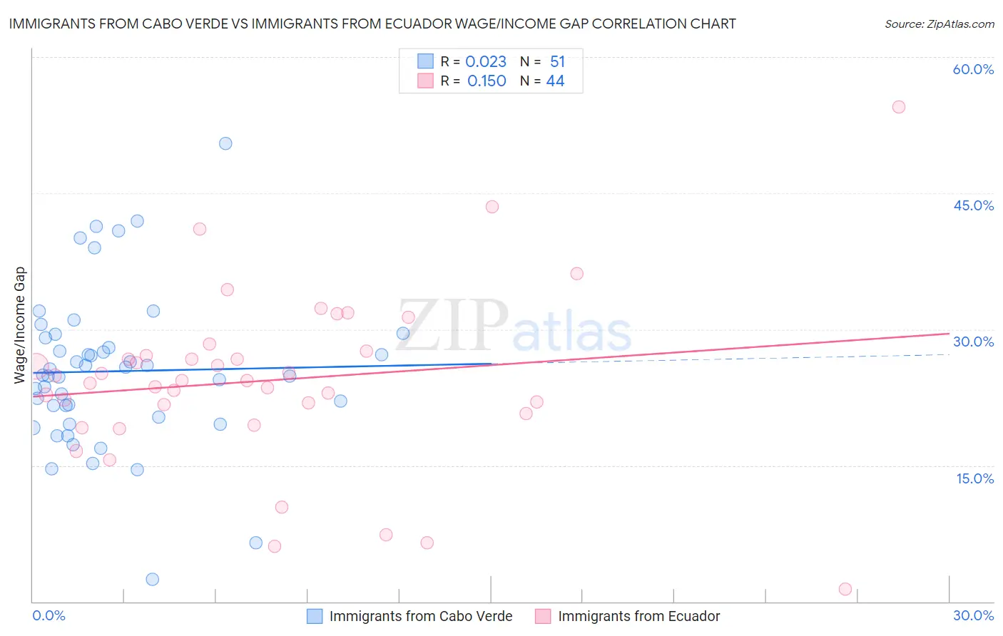 Immigrants from Cabo Verde vs Immigrants from Ecuador Wage/Income Gap