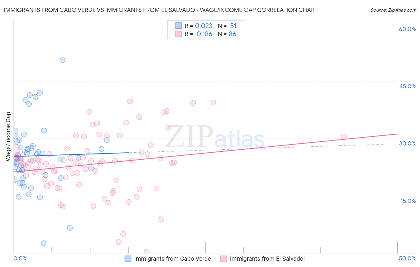 Immigrants from Cabo Verde vs Immigrants from El Salvador Wage/Income Gap