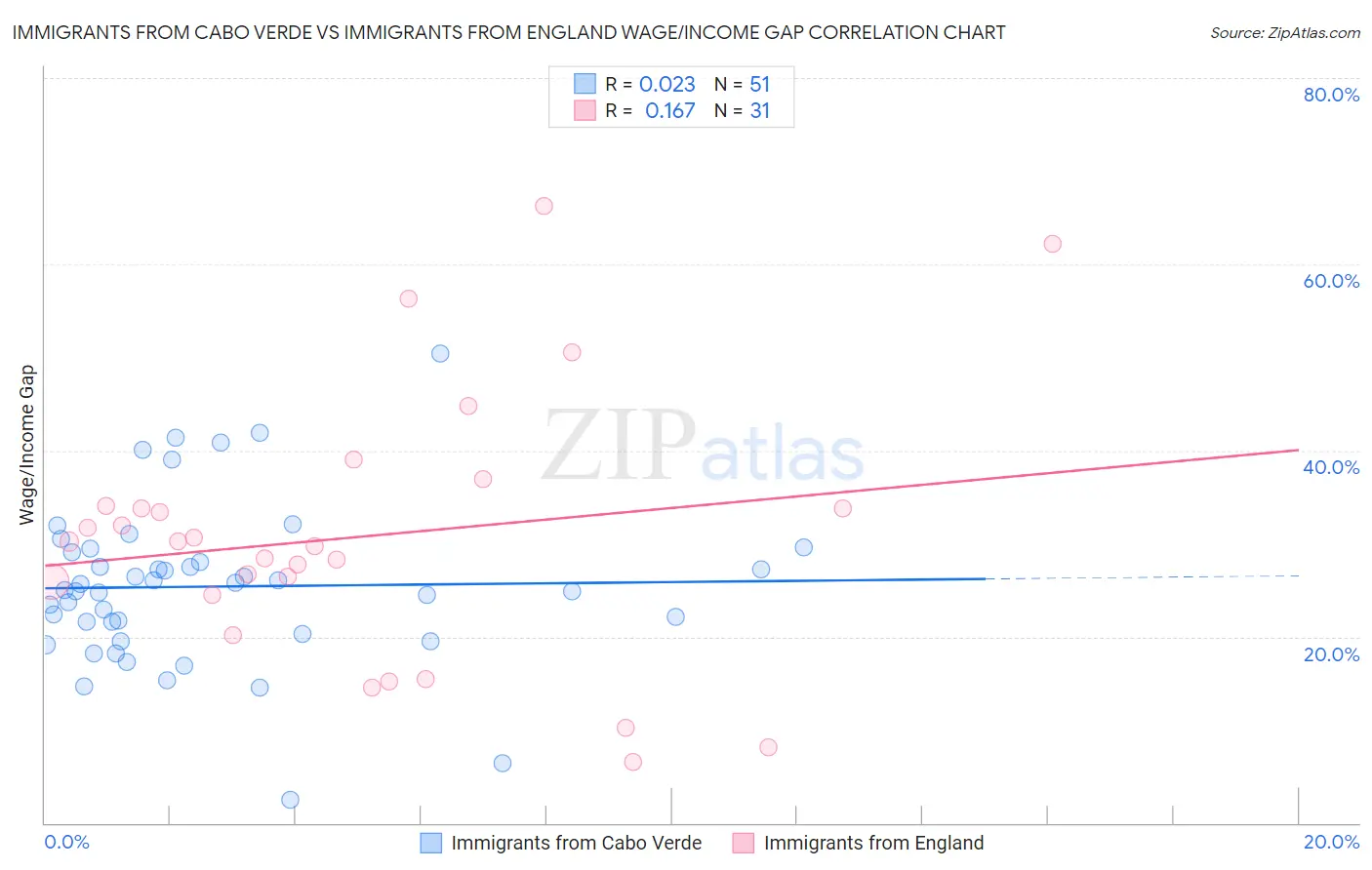 Immigrants from Cabo Verde vs Immigrants from England Wage/Income Gap