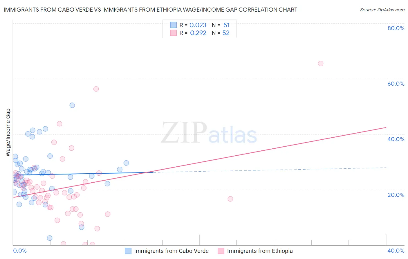 Immigrants from Cabo Verde vs Immigrants from Ethiopia Wage/Income Gap