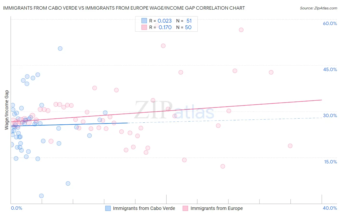 Immigrants from Cabo Verde vs Immigrants from Europe Wage/Income Gap