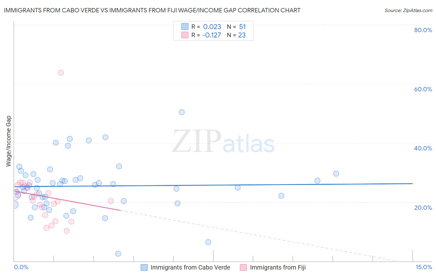 Immigrants from Cabo Verde vs Immigrants from Fiji Wage/Income Gap