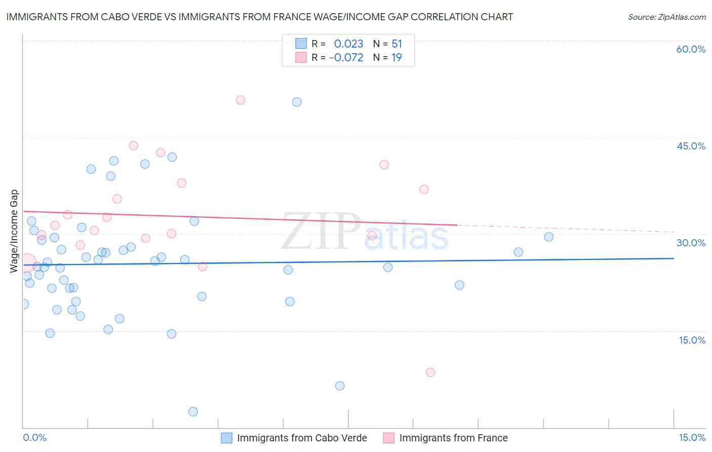 Immigrants from Cabo Verde vs Immigrants from France Wage/Income Gap