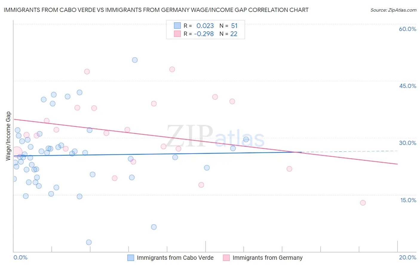 Immigrants from Cabo Verde vs Immigrants from Germany Wage/Income Gap