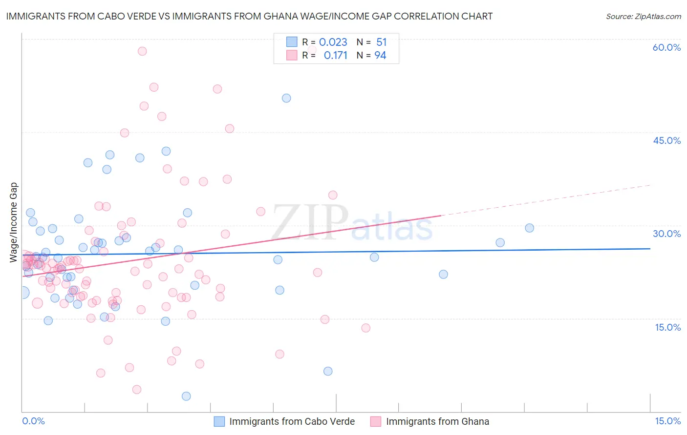 Immigrants from Cabo Verde vs Immigrants from Ghana Wage/Income Gap