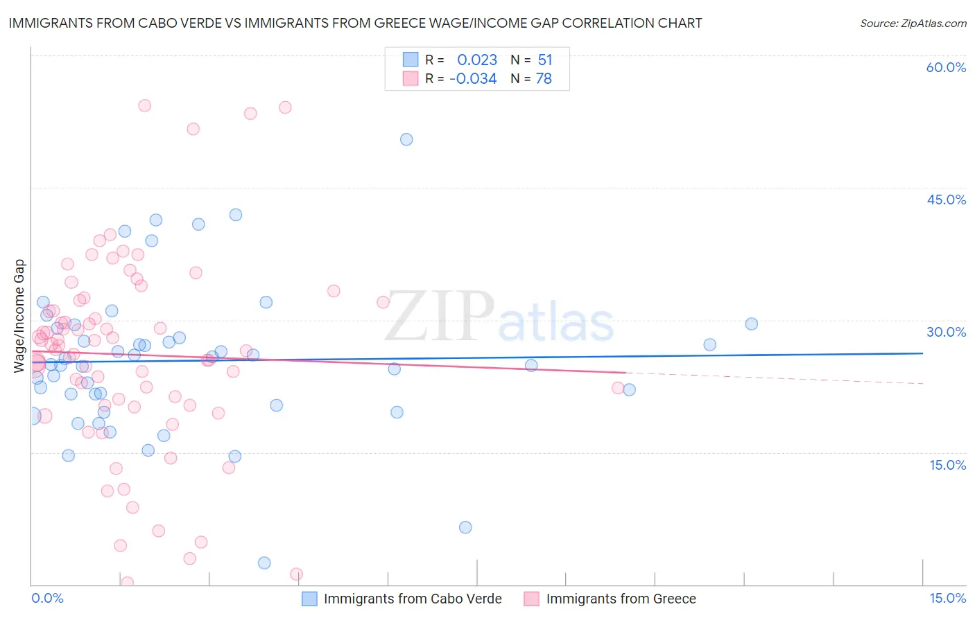Immigrants from Cabo Verde vs Immigrants from Greece Wage/Income Gap