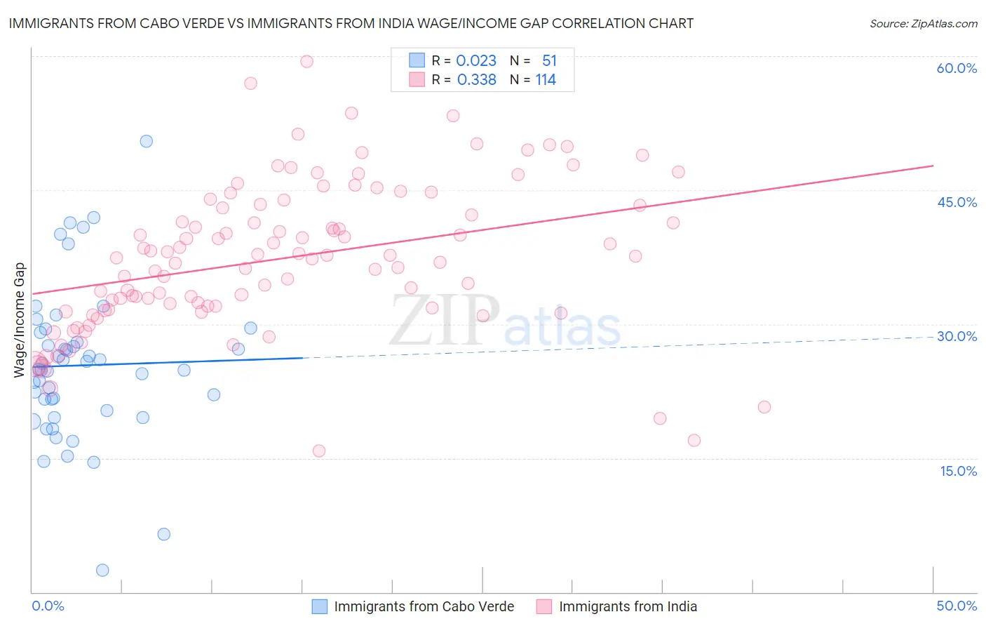 Immigrants from Cabo Verde vs Immigrants from India Wage/Income Gap