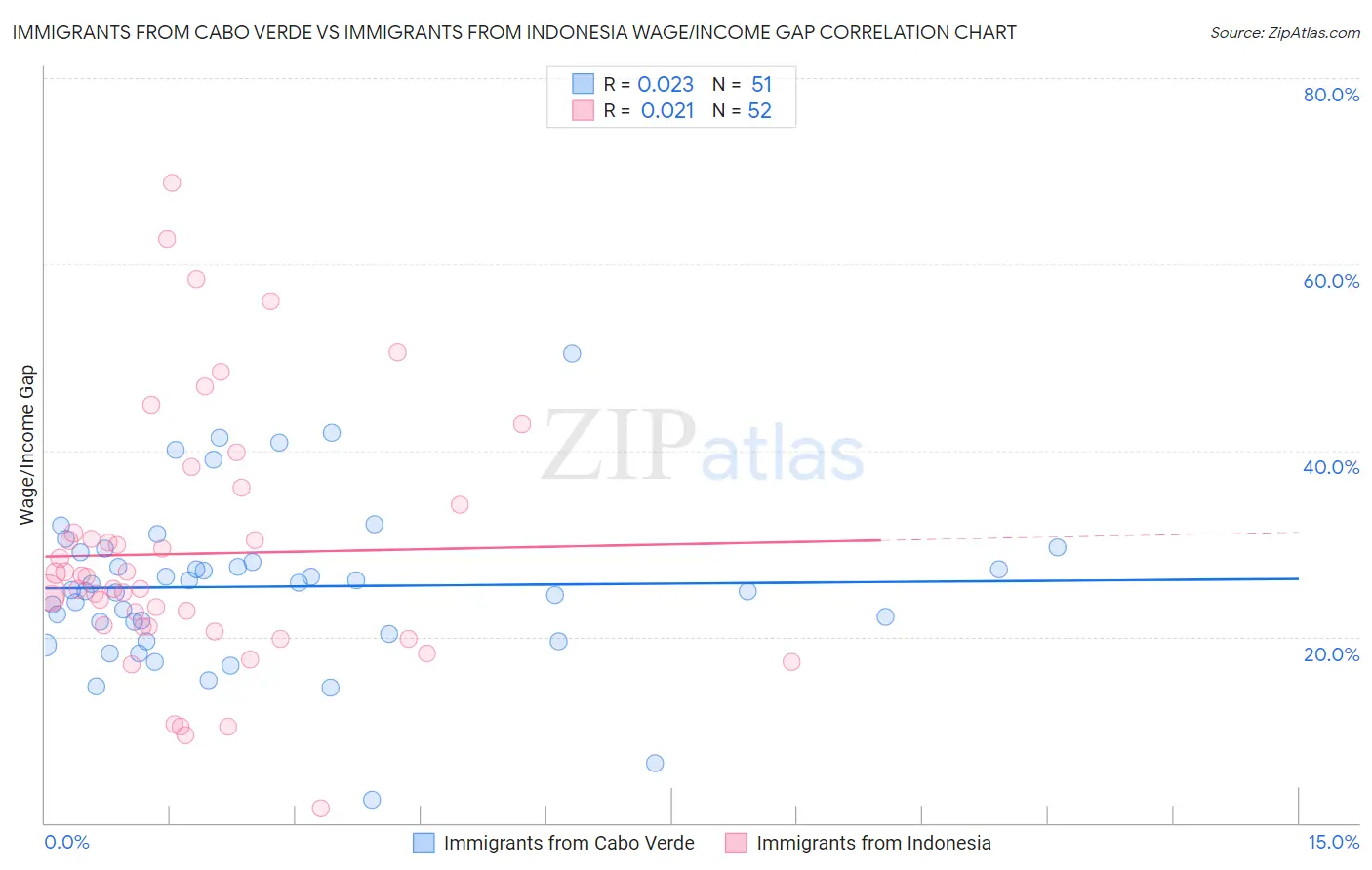 Immigrants from Cabo Verde vs Immigrants from Indonesia Wage/Income Gap