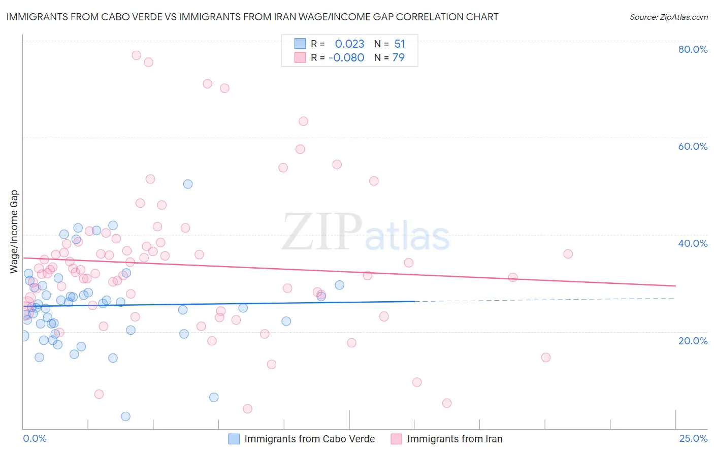 Immigrants from Cabo Verde vs Immigrants from Iran Wage/Income Gap