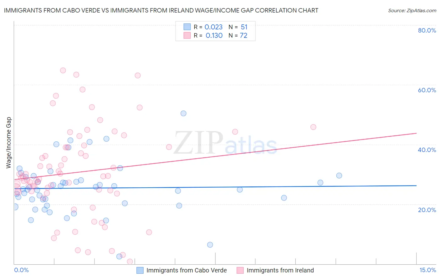 Immigrants from Cabo Verde vs Immigrants from Ireland Wage/Income Gap