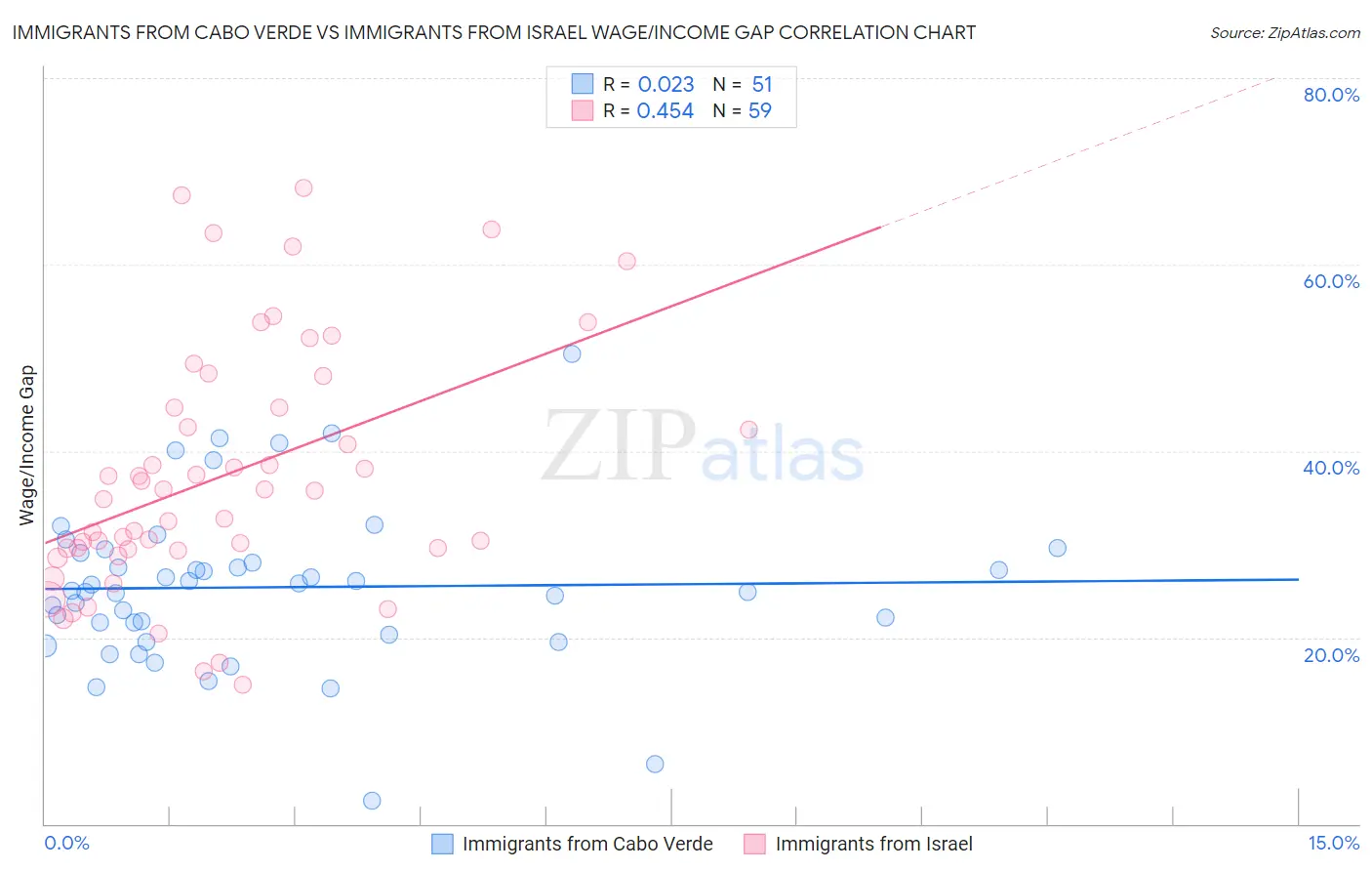 Immigrants from Cabo Verde vs Immigrants from Israel Wage/Income Gap