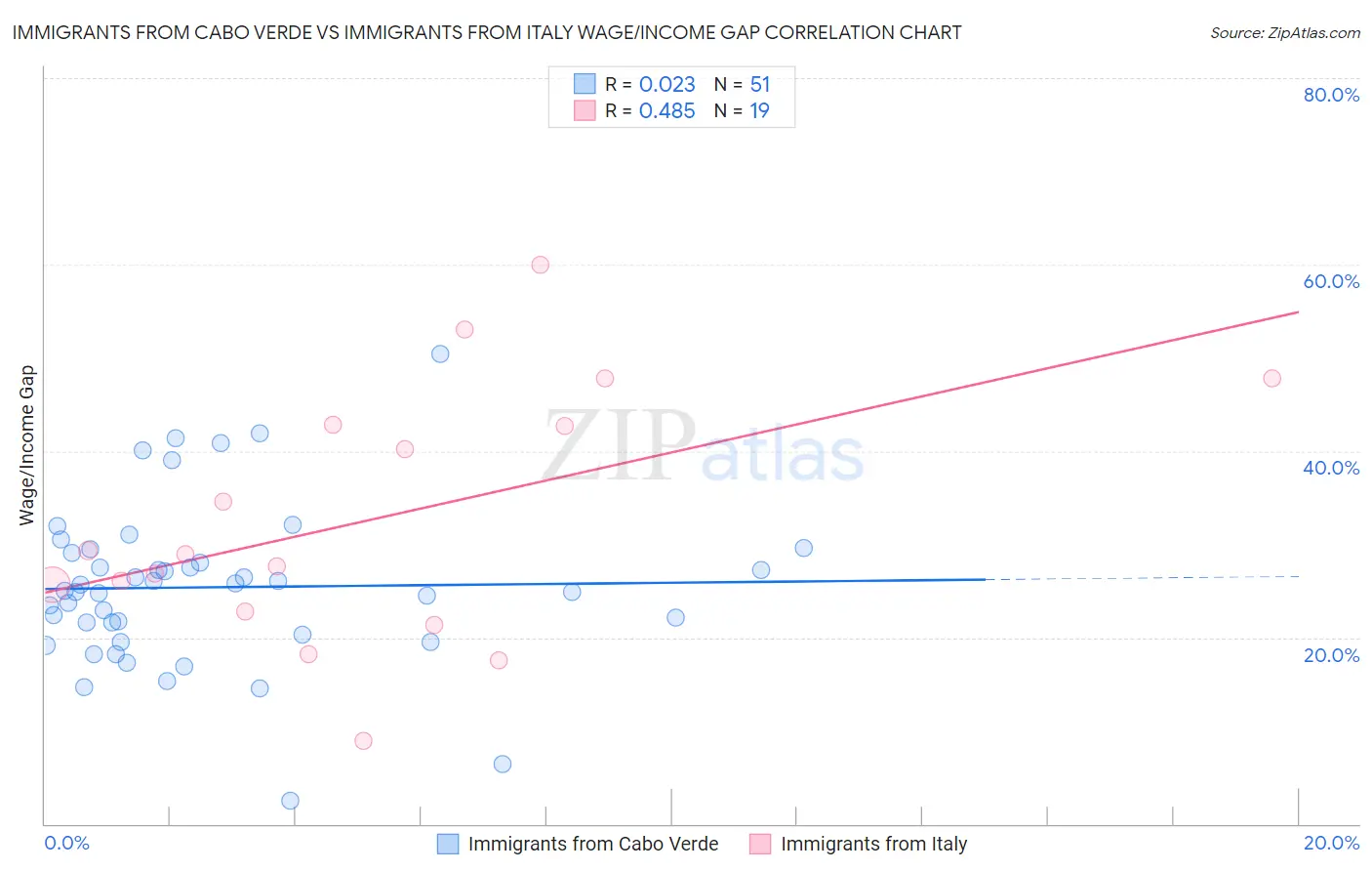 Immigrants from Cabo Verde vs Immigrants from Italy Wage/Income Gap