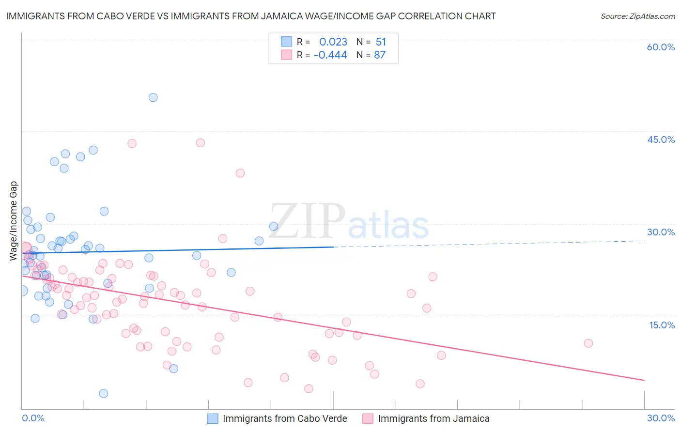 Immigrants from Cabo Verde vs Immigrants from Jamaica Wage/Income Gap