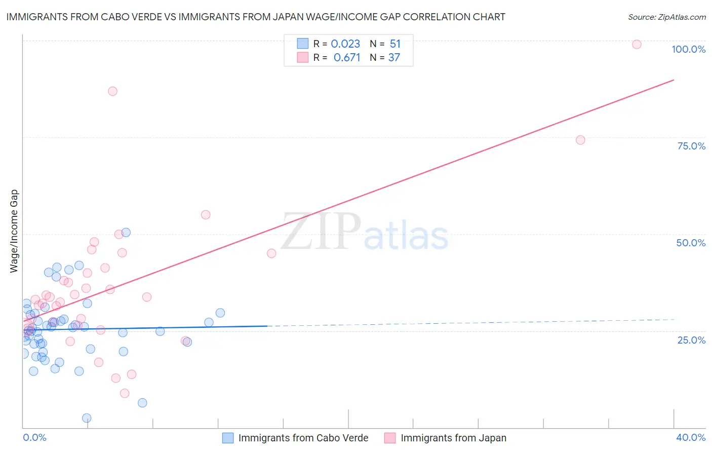 Immigrants from Cabo Verde vs Immigrants from Japan Wage/Income Gap