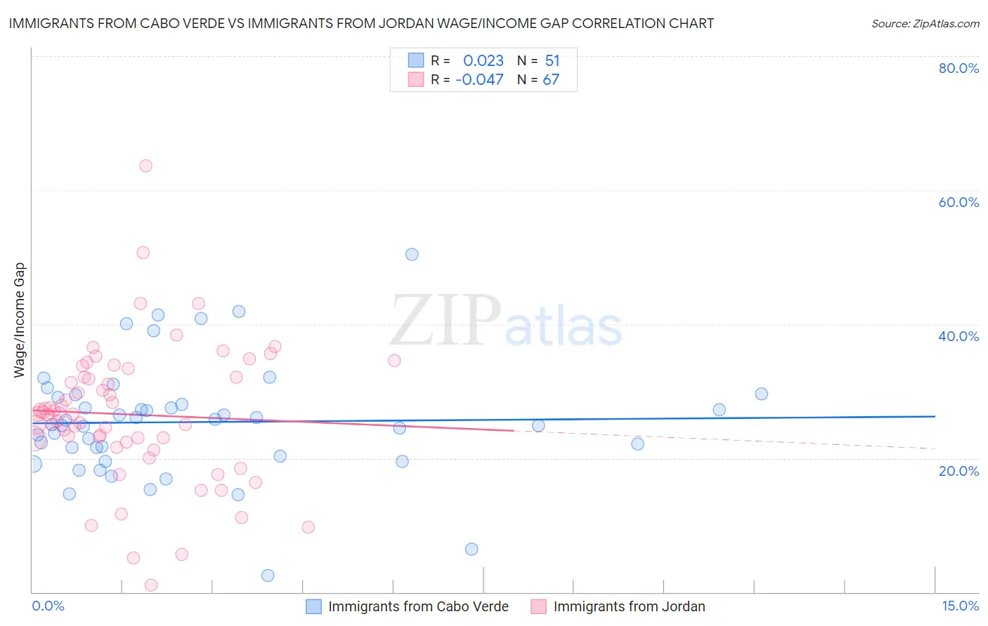 Immigrants from Cabo Verde vs Immigrants from Jordan Wage/Income Gap