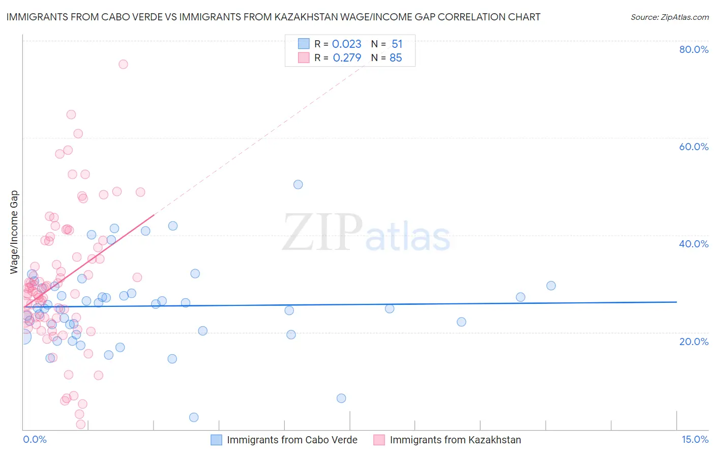 Immigrants from Cabo Verde vs Immigrants from Kazakhstan Wage/Income Gap