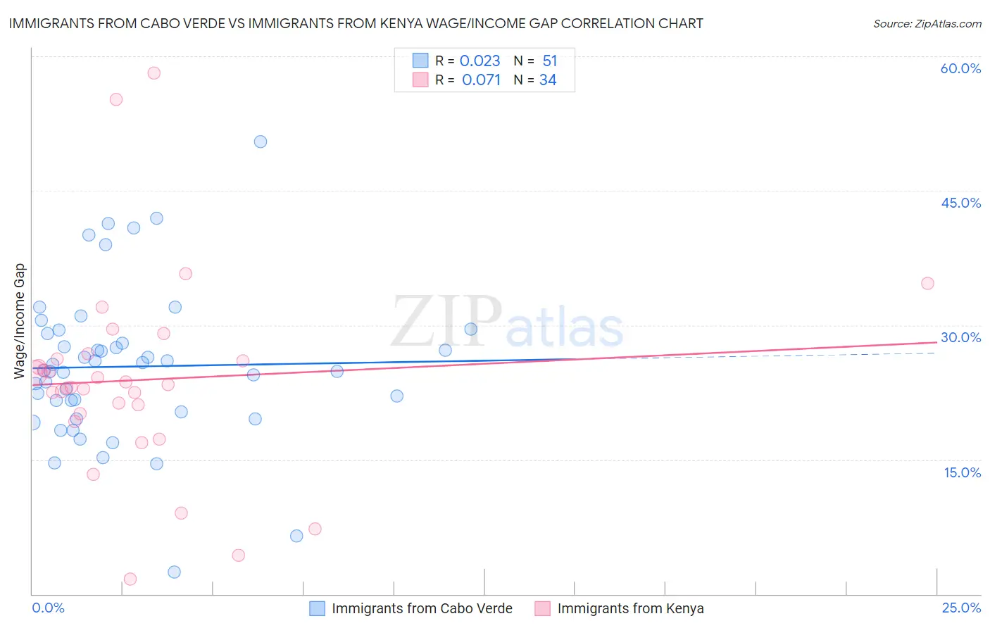 Immigrants from Cabo Verde vs Immigrants from Kenya Wage/Income Gap