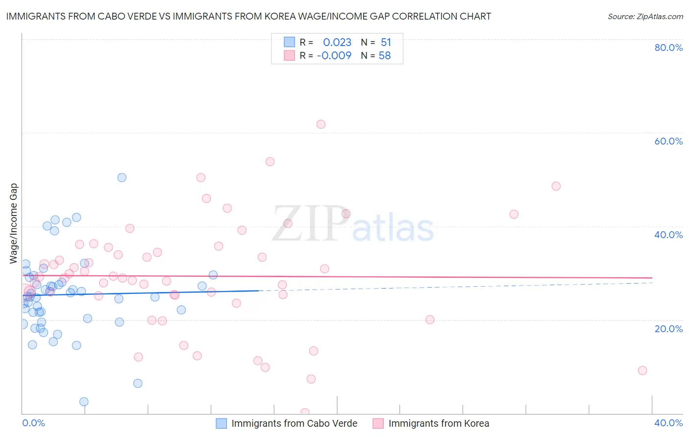 Immigrants from Cabo Verde vs Immigrants from Korea Wage/Income Gap
