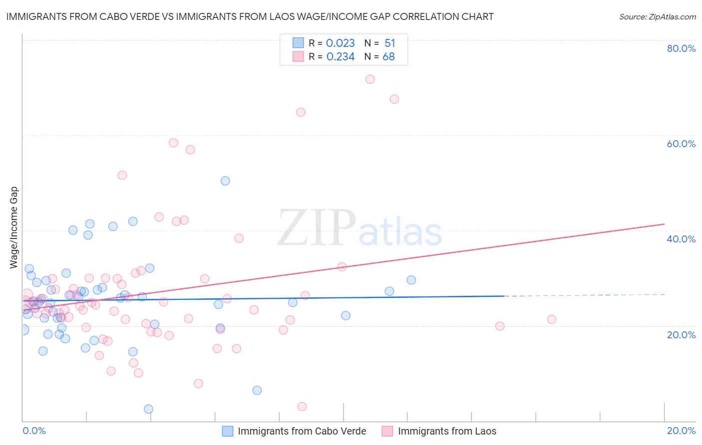 Immigrants from Cabo Verde vs Immigrants from Laos Wage/Income Gap