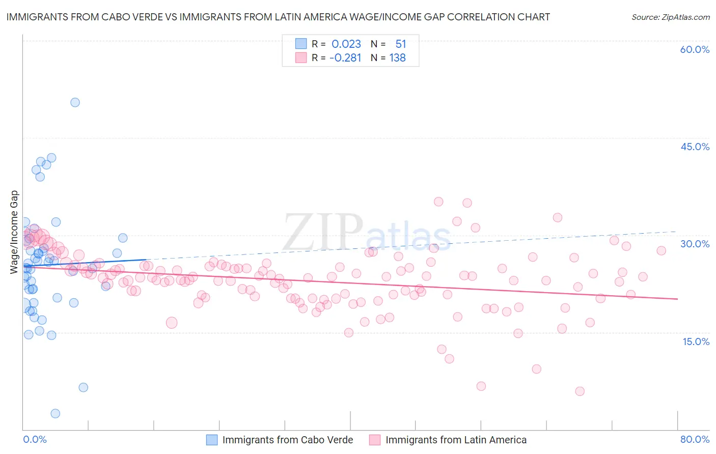 Immigrants from Cabo Verde vs Immigrants from Latin America Wage/Income Gap