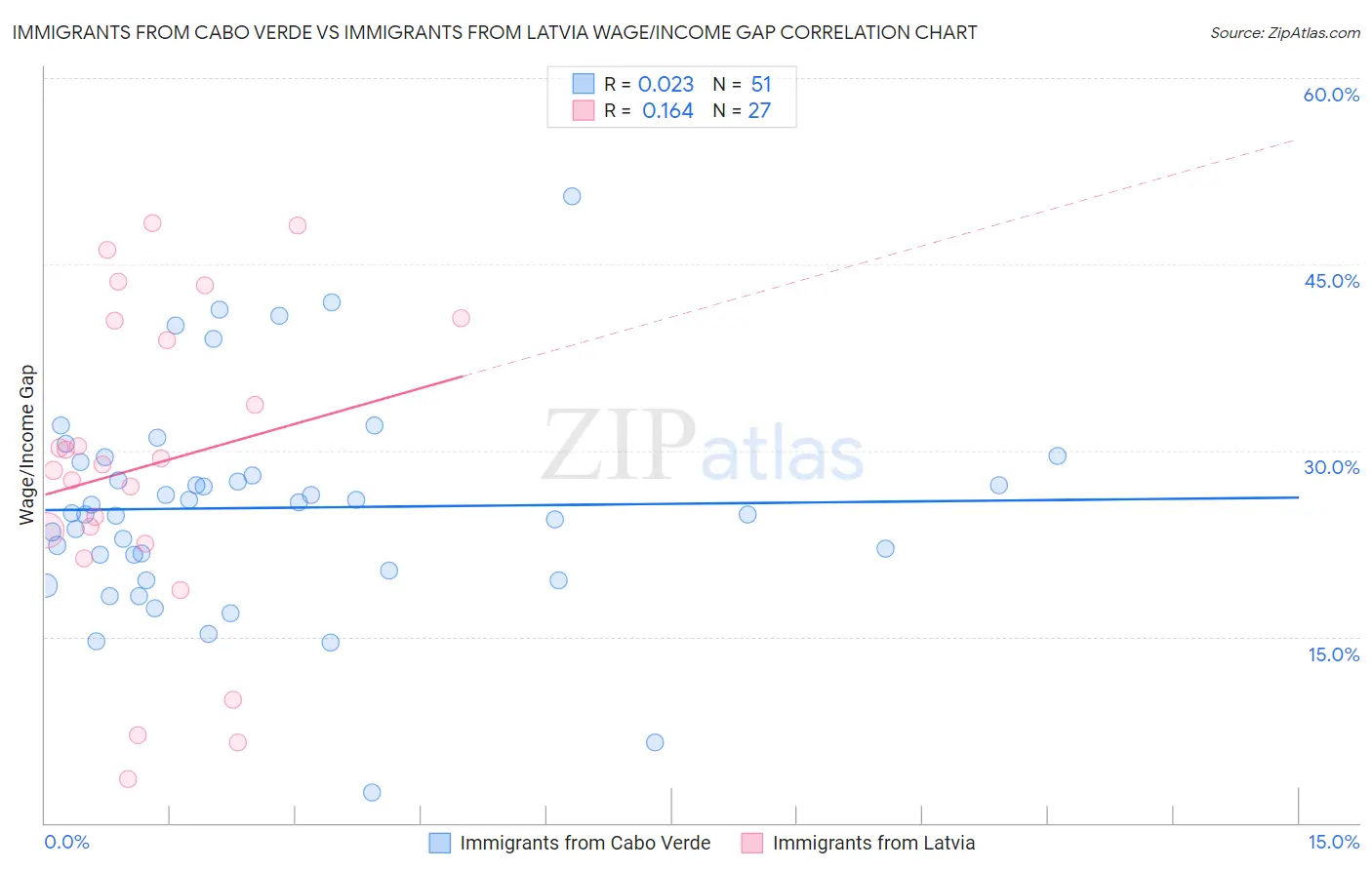 Immigrants from Cabo Verde vs Immigrants from Latvia Wage/Income Gap