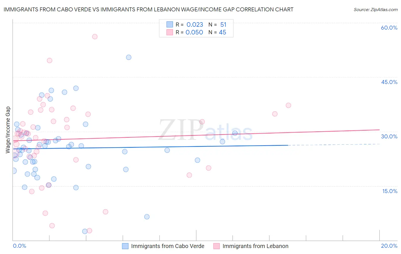 Immigrants from Cabo Verde vs Immigrants from Lebanon Wage/Income Gap