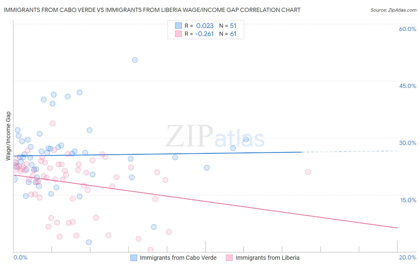 Immigrants from Cabo Verde vs Immigrants from Liberia Wage/Income Gap