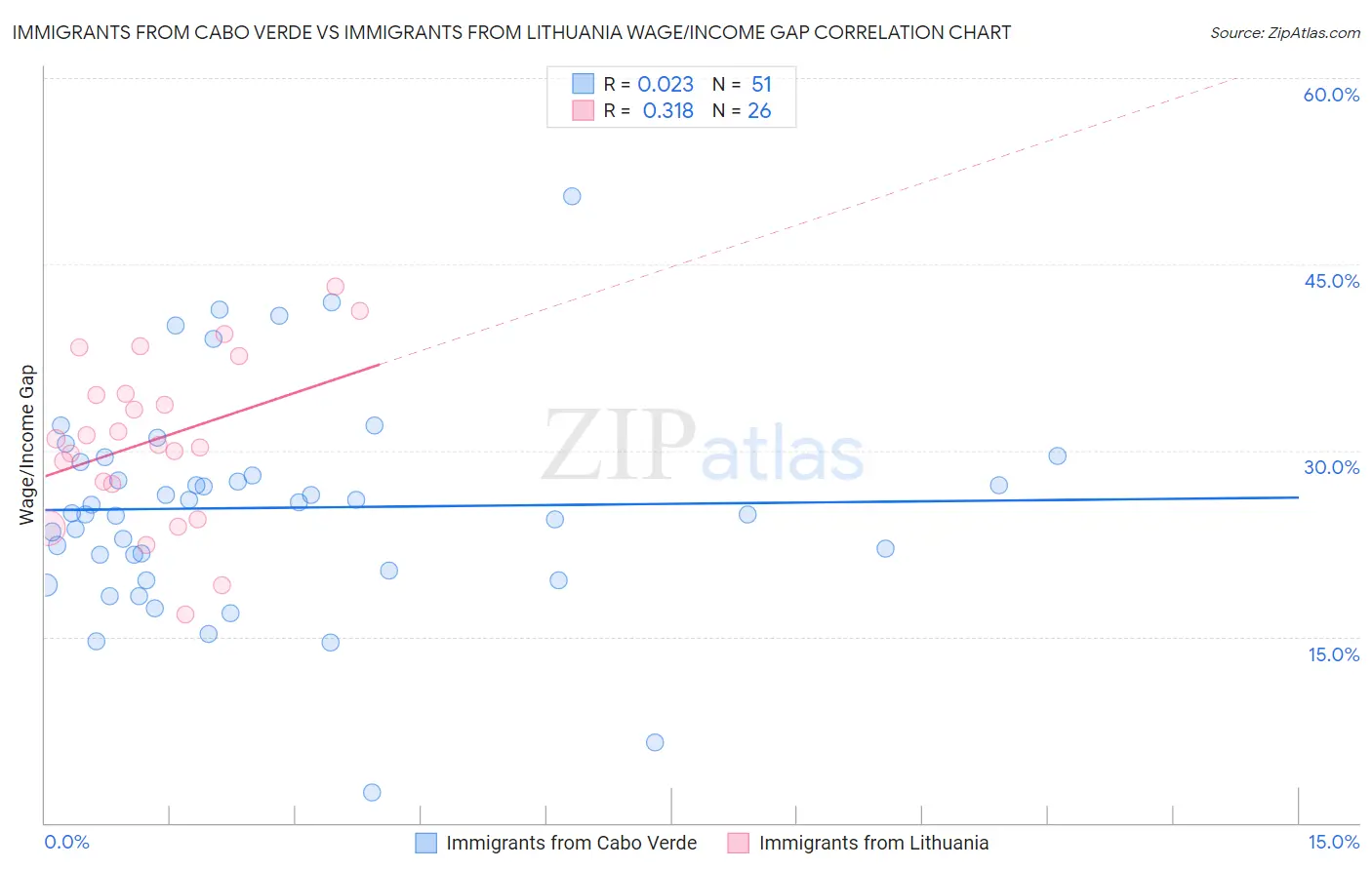 Immigrants from Cabo Verde vs Immigrants from Lithuania Wage/Income Gap