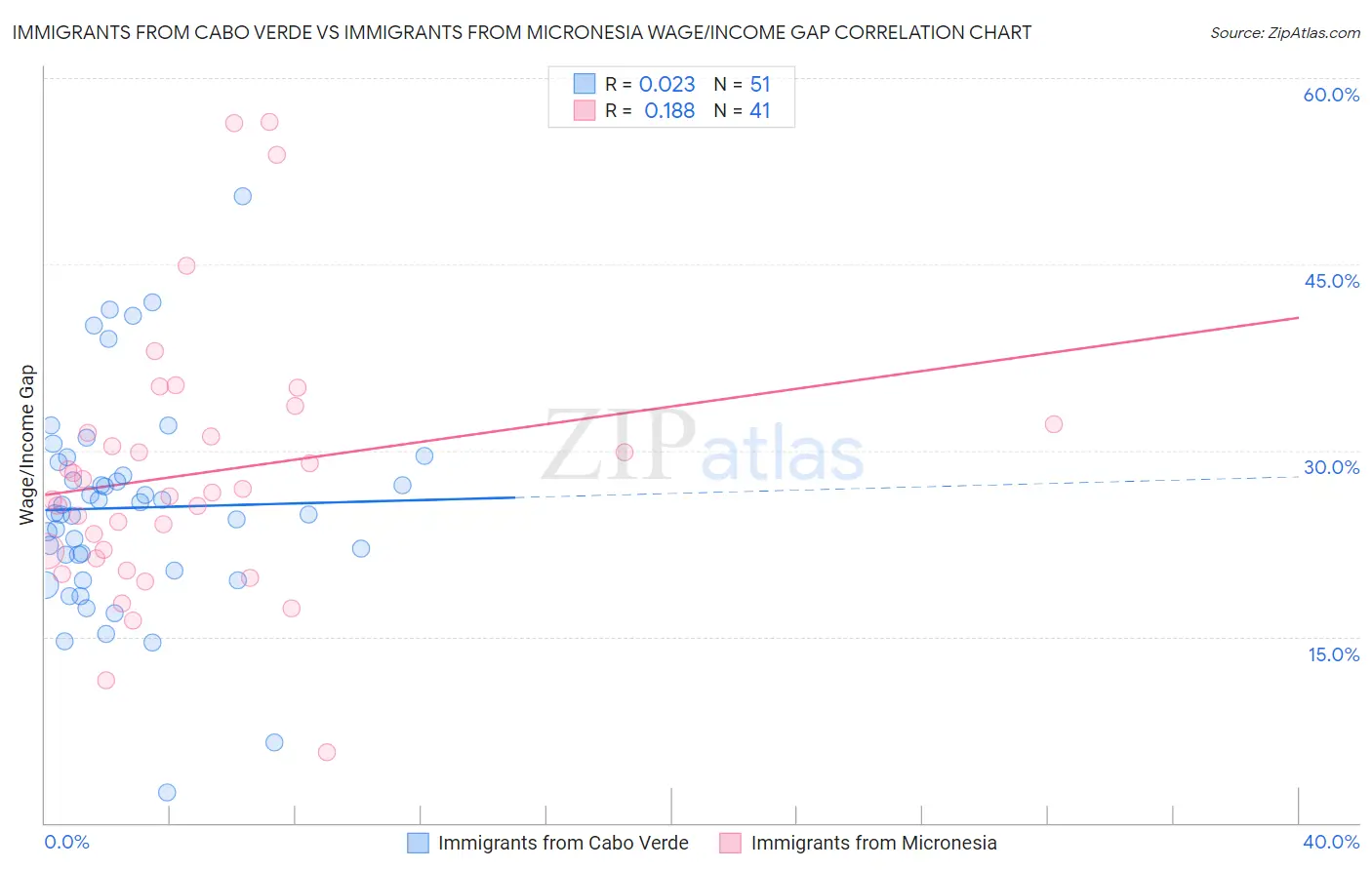 Immigrants from Cabo Verde vs Immigrants from Micronesia Wage/Income Gap