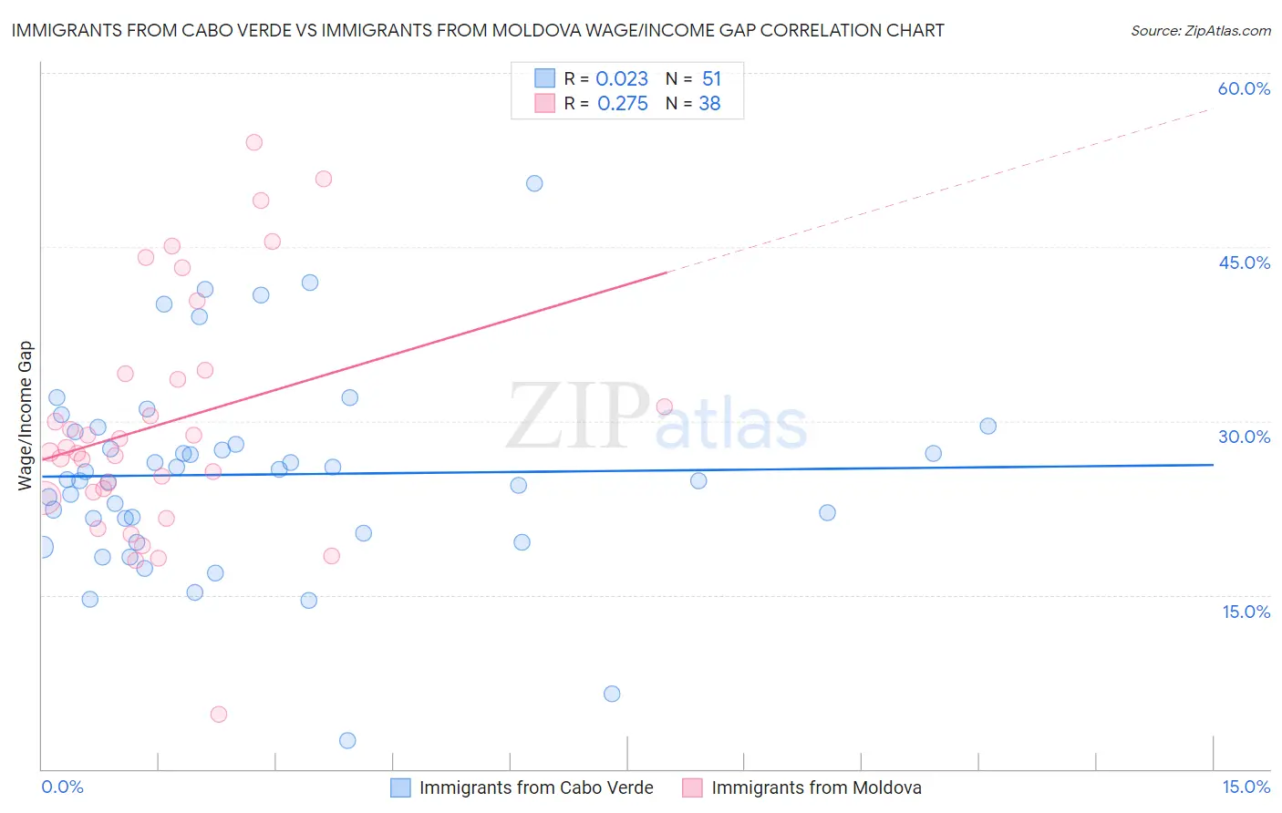 Immigrants from Cabo Verde vs Immigrants from Moldova Wage/Income Gap