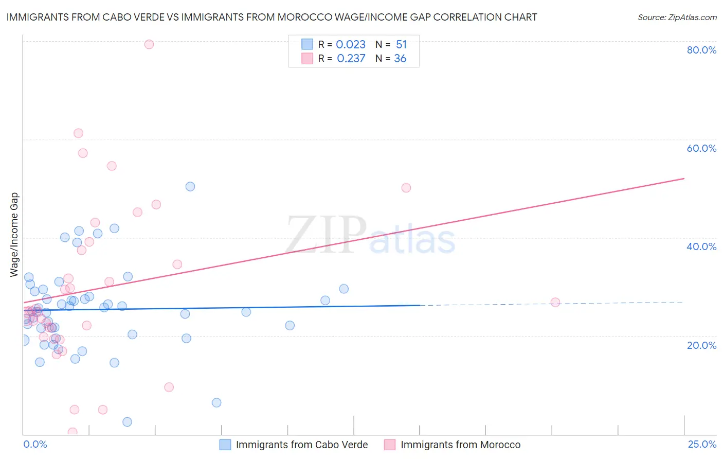 Immigrants from Cabo Verde vs Immigrants from Morocco Wage/Income Gap