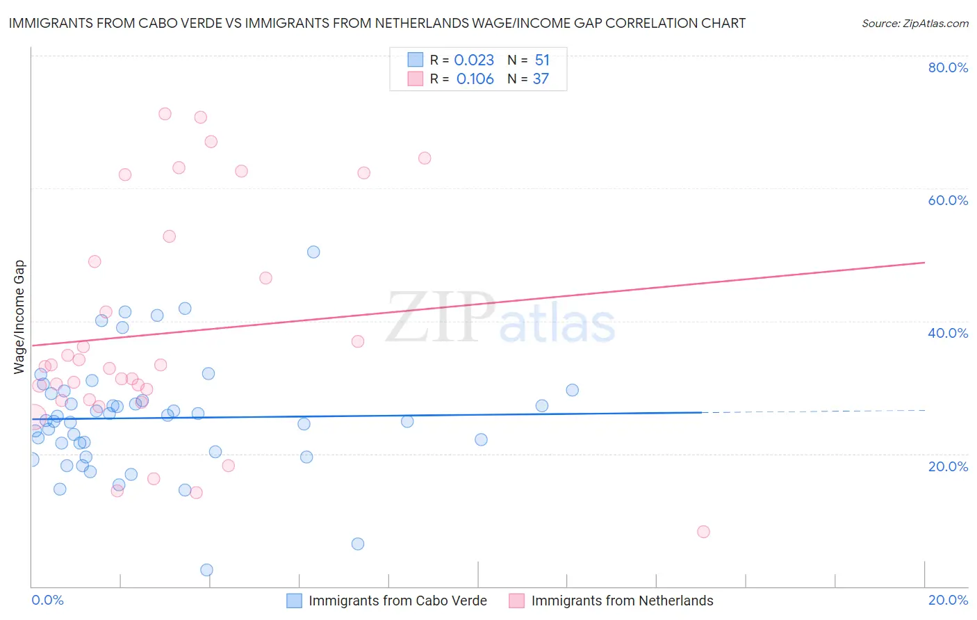 Immigrants from Cabo Verde vs Immigrants from Netherlands Wage/Income Gap