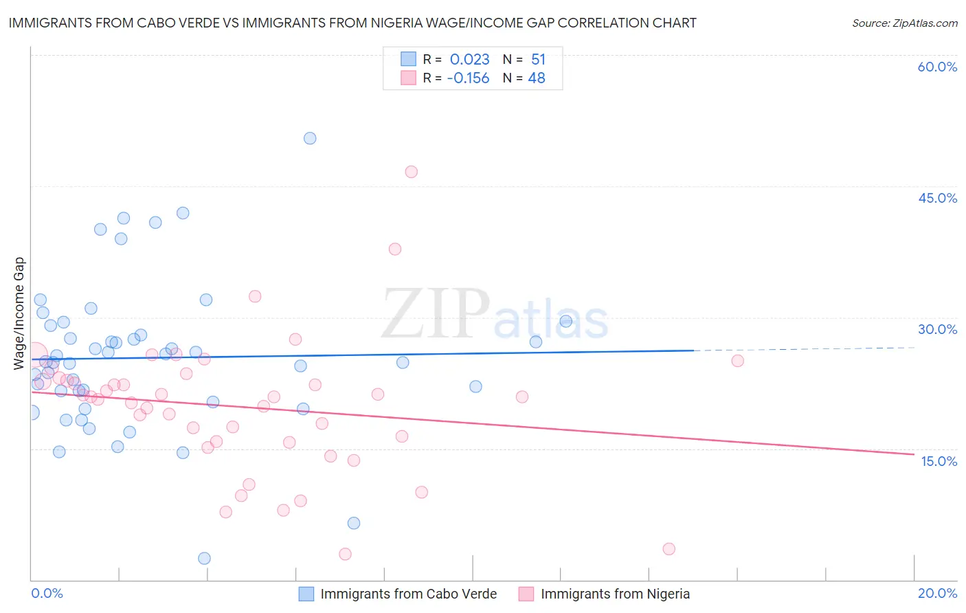 Immigrants from Cabo Verde vs Immigrants from Nigeria Wage/Income Gap