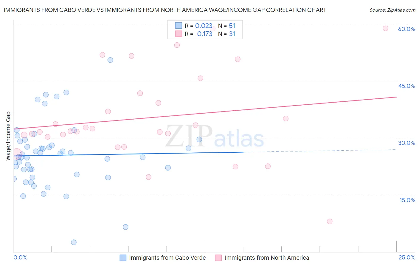 Immigrants from Cabo Verde vs Immigrants from North America Wage/Income Gap