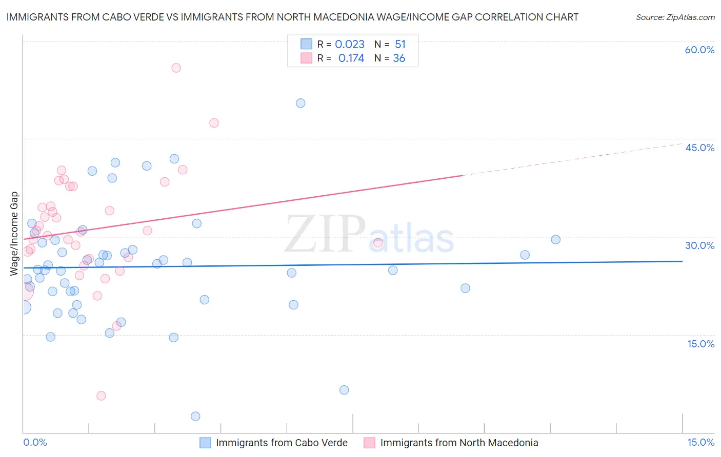 Immigrants from Cabo Verde vs Immigrants from North Macedonia Wage/Income Gap