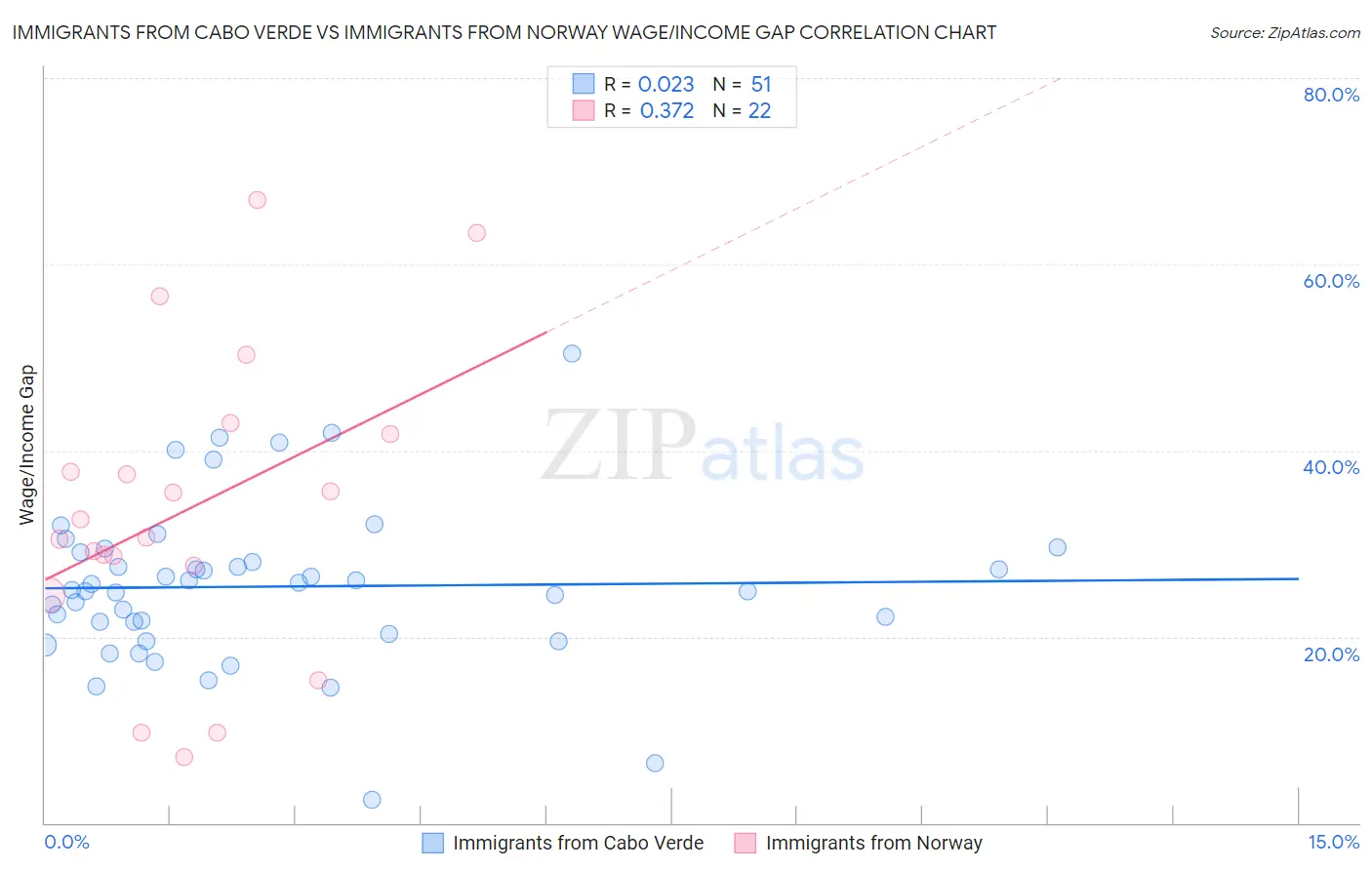 Immigrants from Cabo Verde vs Immigrants from Norway Wage/Income Gap