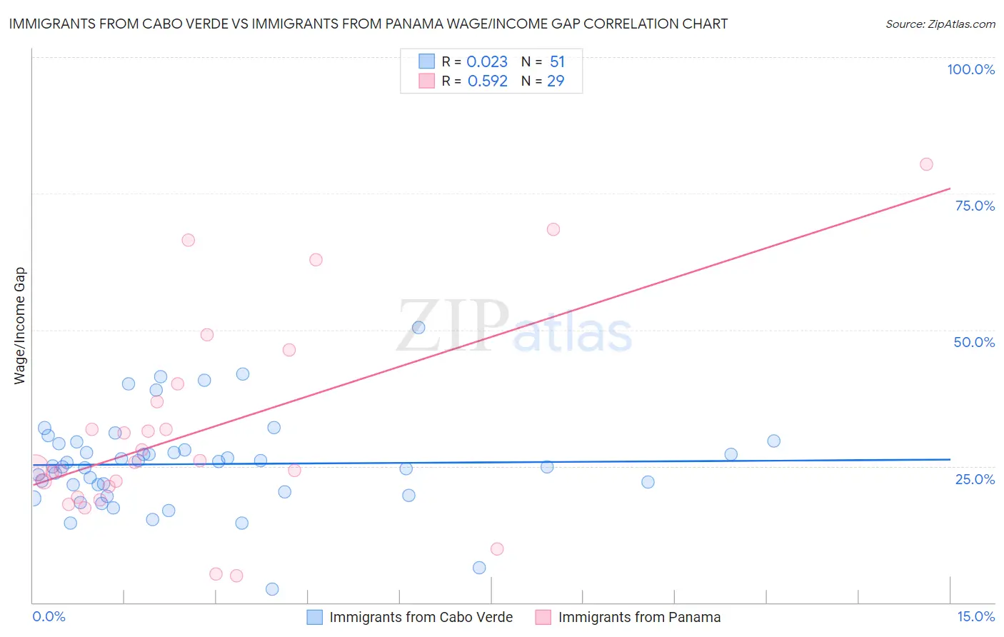Immigrants from Cabo Verde vs Immigrants from Panama Wage/Income Gap