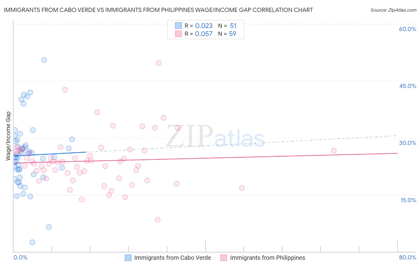 Immigrants from Cabo Verde vs Immigrants from Philippines Wage/Income Gap