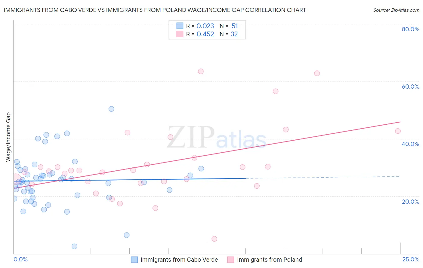 Immigrants from Cabo Verde vs Immigrants from Poland Wage/Income Gap