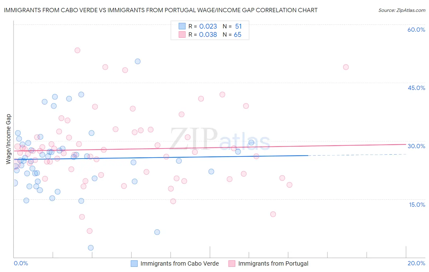 Immigrants from Cabo Verde vs Immigrants from Portugal Wage/Income Gap