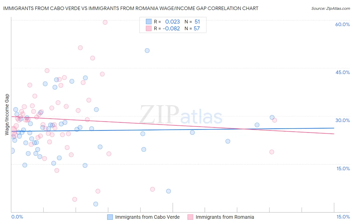 Immigrants from Cabo Verde vs Immigrants from Romania Wage/Income Gap