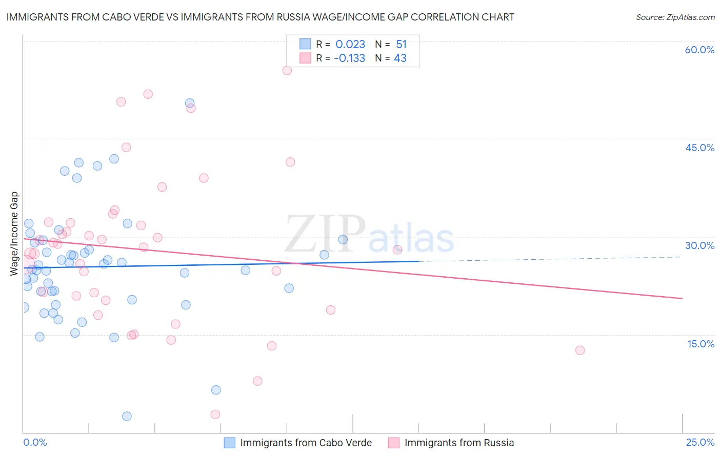 Immigrants from Cabo Verde vs Immigrants from Russia Wage/Income Gap