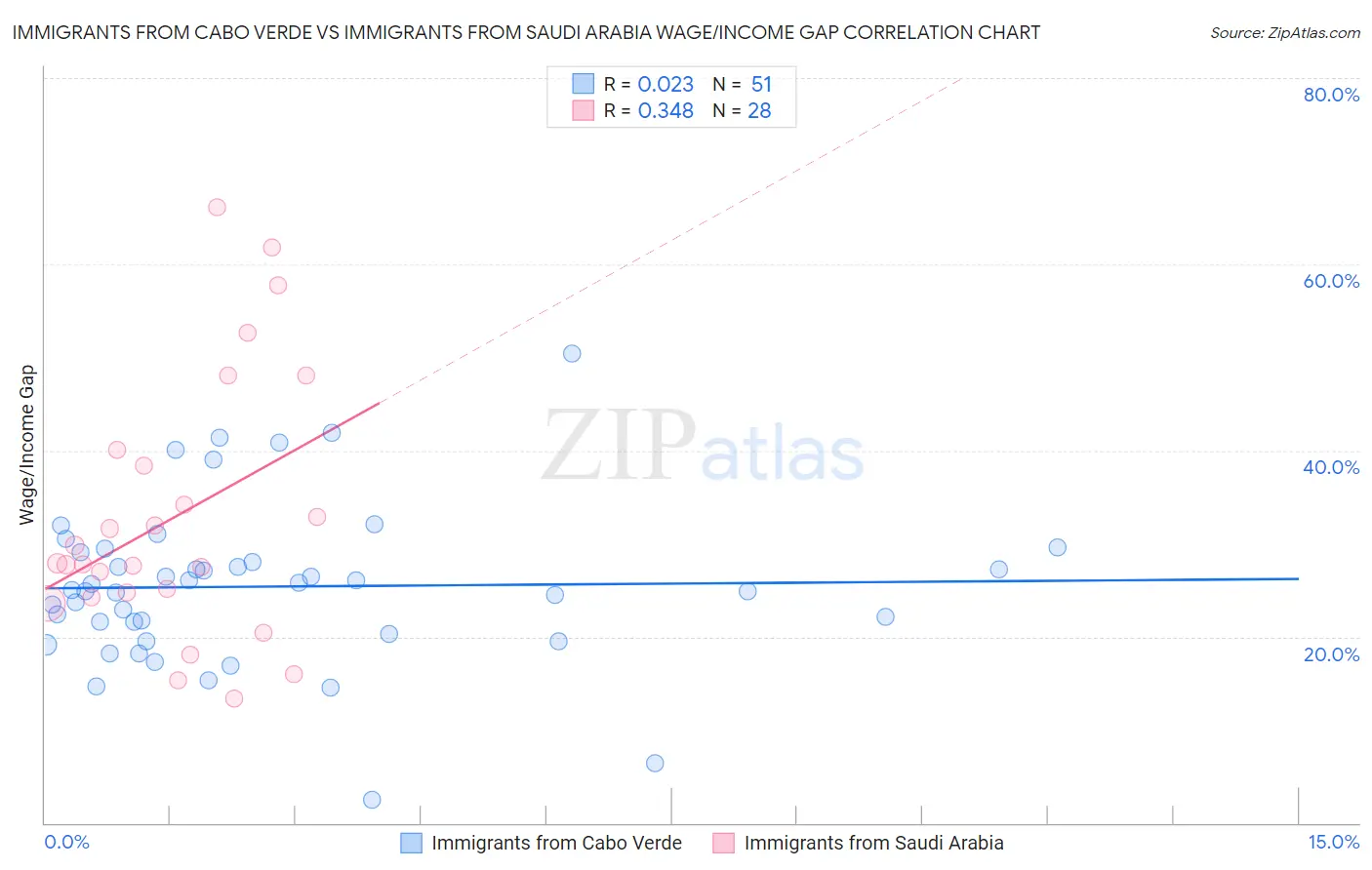 Immigrants from Cabo Verde vs Immigrants from Saudi Arabia Wage/Income Gap